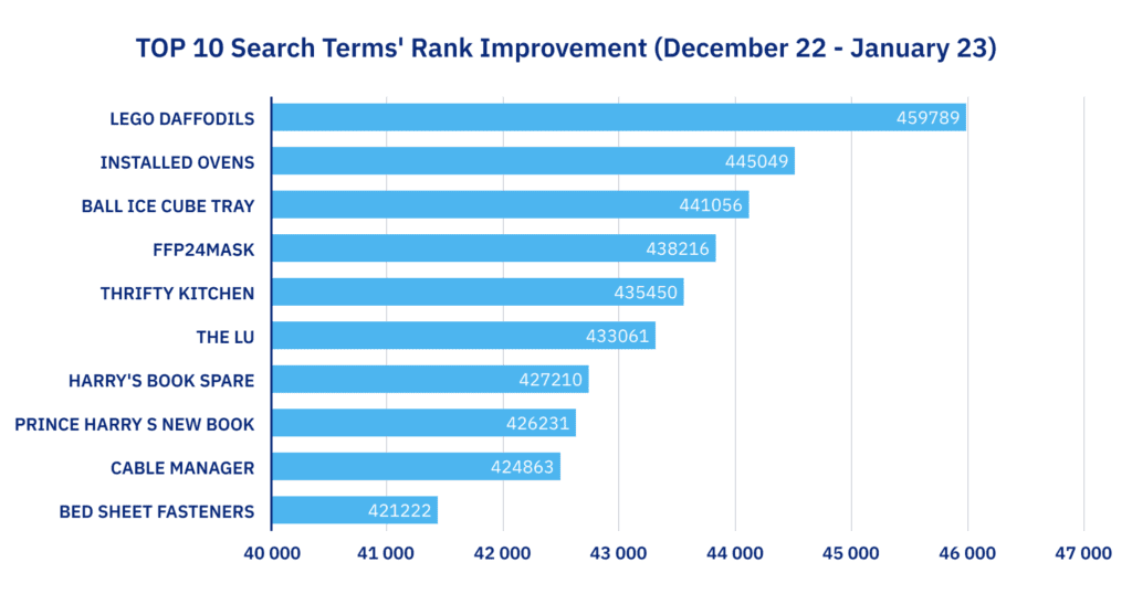 Top 10 Search Terms Rank Improvement (December 22-January 23)