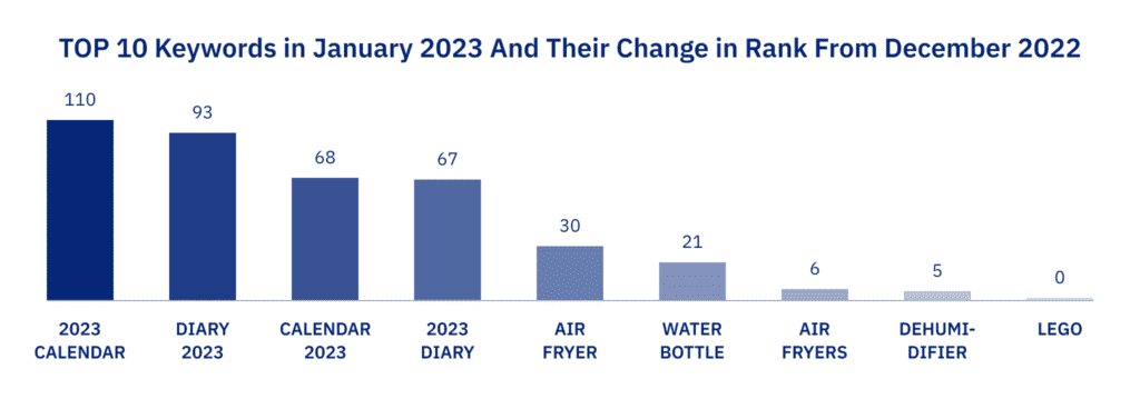 Top 10 Keywords in January 2023 and their change in rank from December 2023