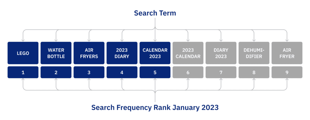 Top Amazon.co.uk search terms in January 2023